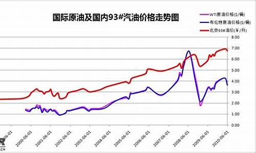 油价近几年涨幅图_近几年油价走势曲线分析