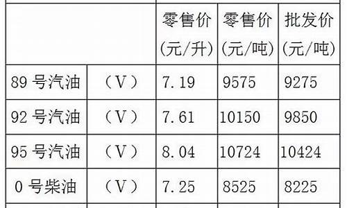 重庆油价92号汽油今天价格走势图_重庆油