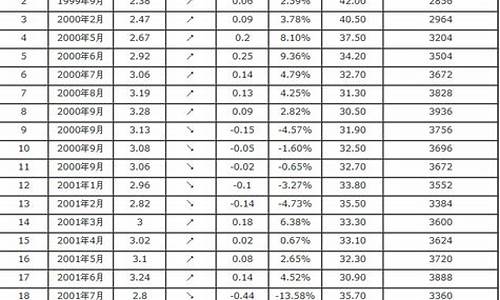 近几年汽油价格表图片_近几年汽油价格表